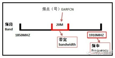 无线通信设计的四个重要参数解析