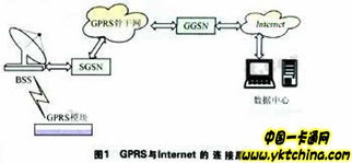 基于sim卡座的gprs无线通信系统设计