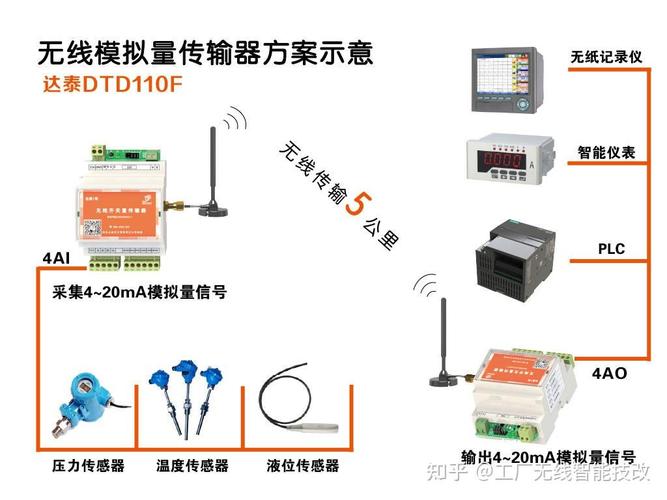 零编程部署，无线模拟量信号传输全攻略 | 工厂无线智能技改与PLC无线通信实战指南