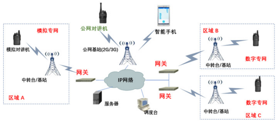 江苏全创无线对讲系统宽窄带融合通信解决方案_调度