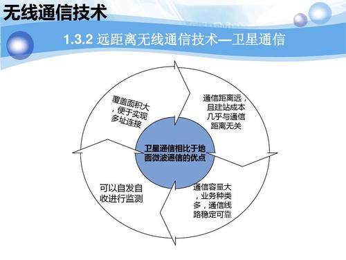 无线通信技术ppt